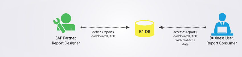 SAP Business One Lumira- Report