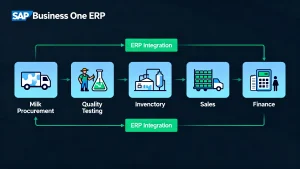 ERP for Diary Industry